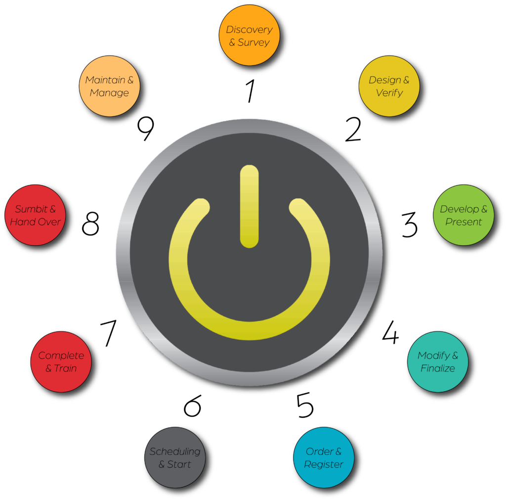 Pinnacle Digital Solutions 9 Step Process