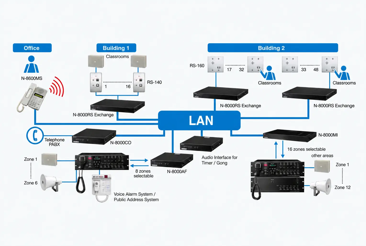Commercial communication paging and public address systems